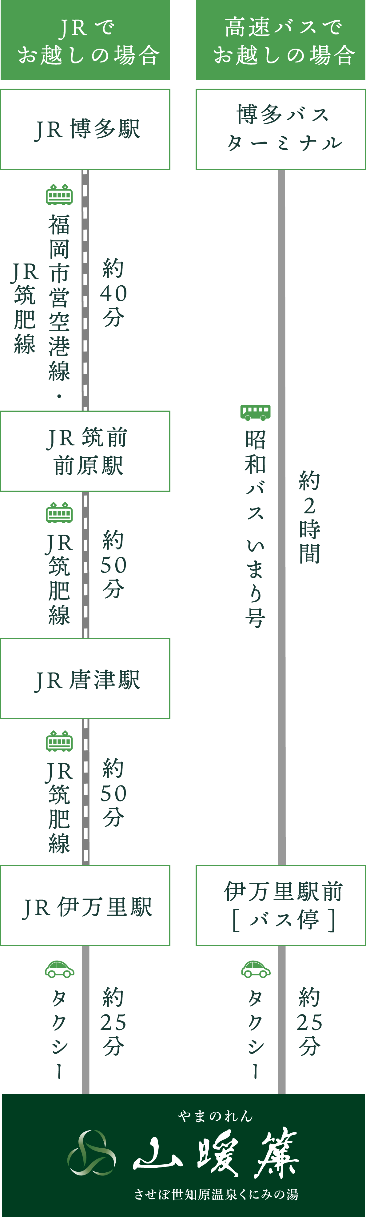 福岡方面からJR・高速バスでお越しの場合