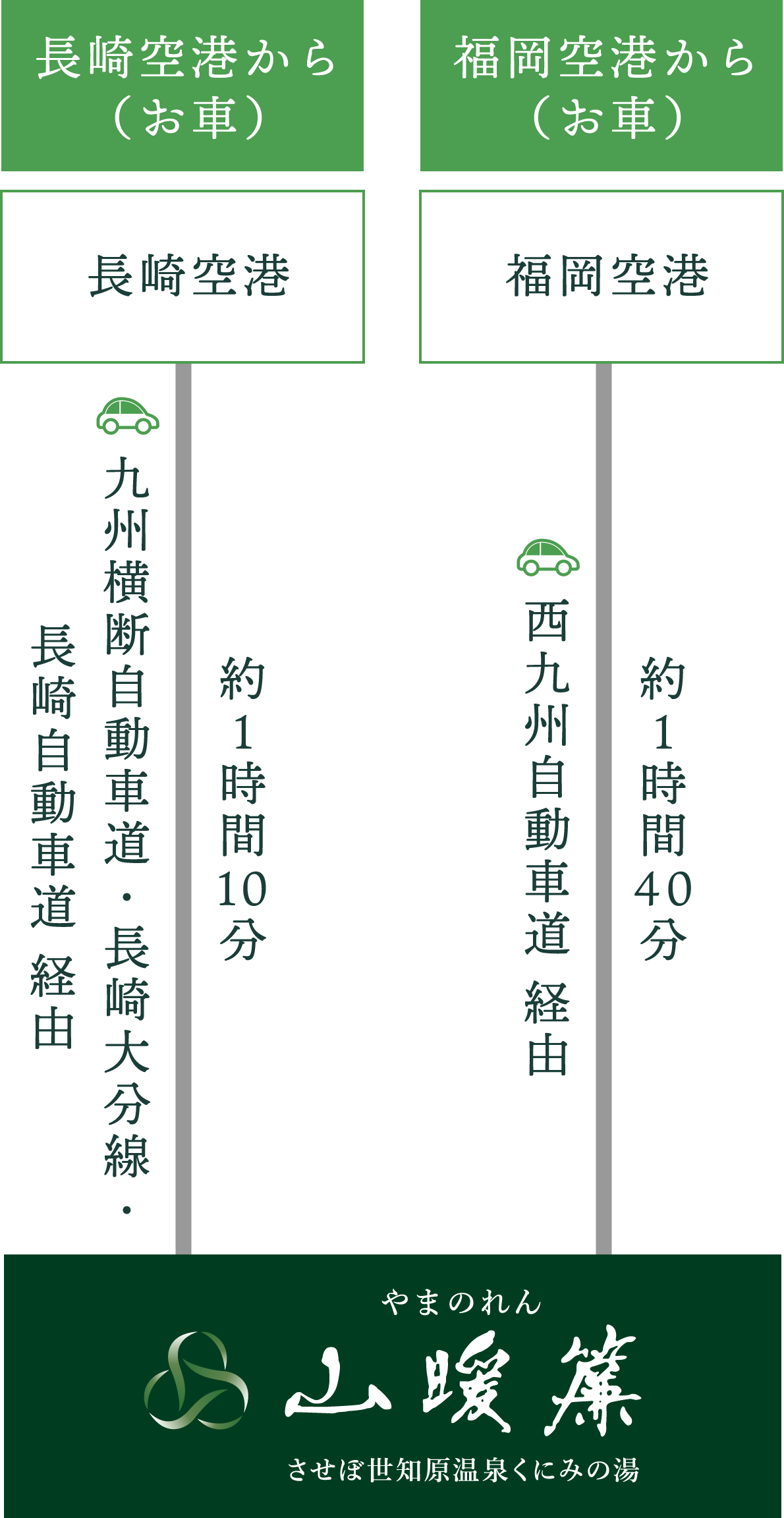 飛行機でお越しの場合